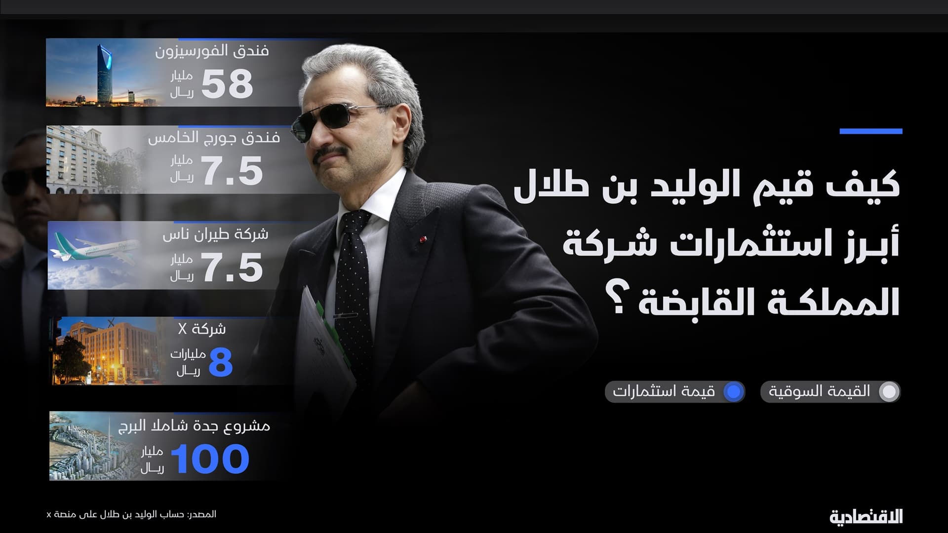 أبرز استثمارات شركة المملكة القابضة