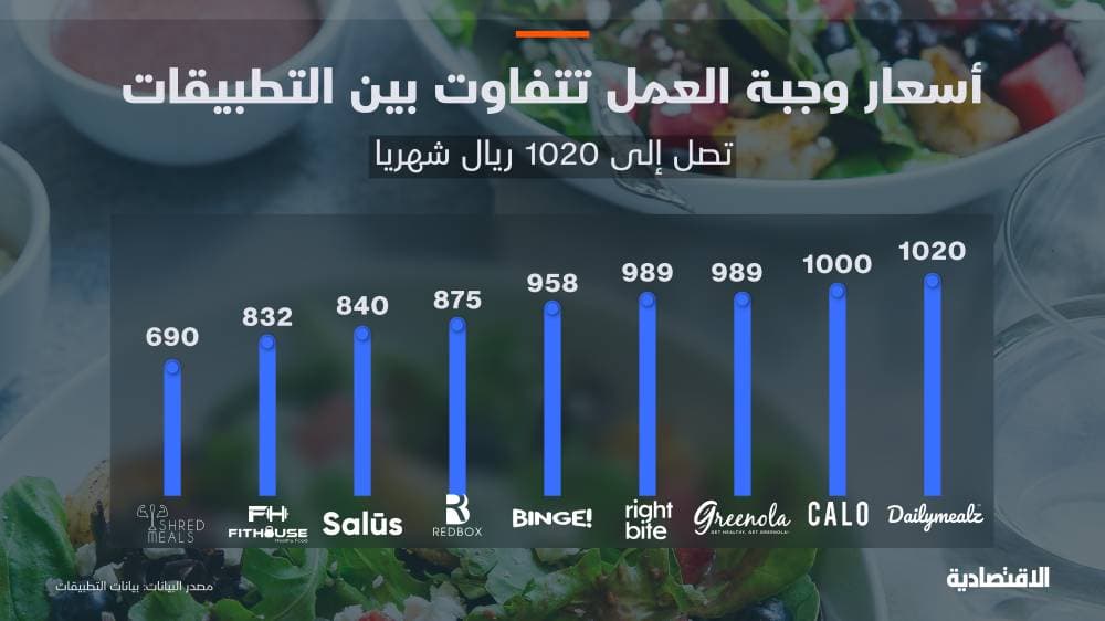 تفاوت أسعار وجبة "غداء عمل" في السعودية بنسب تصل إلى 48 %
