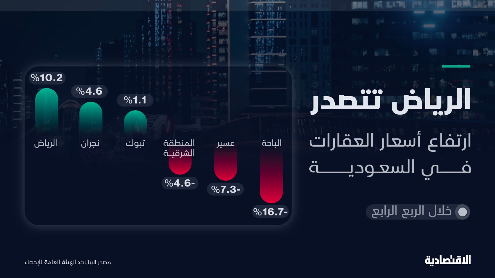 "السكني" يدفع أسعار العقارات السعودية للارتفاع بأسرع وتيرة في 6 فصول