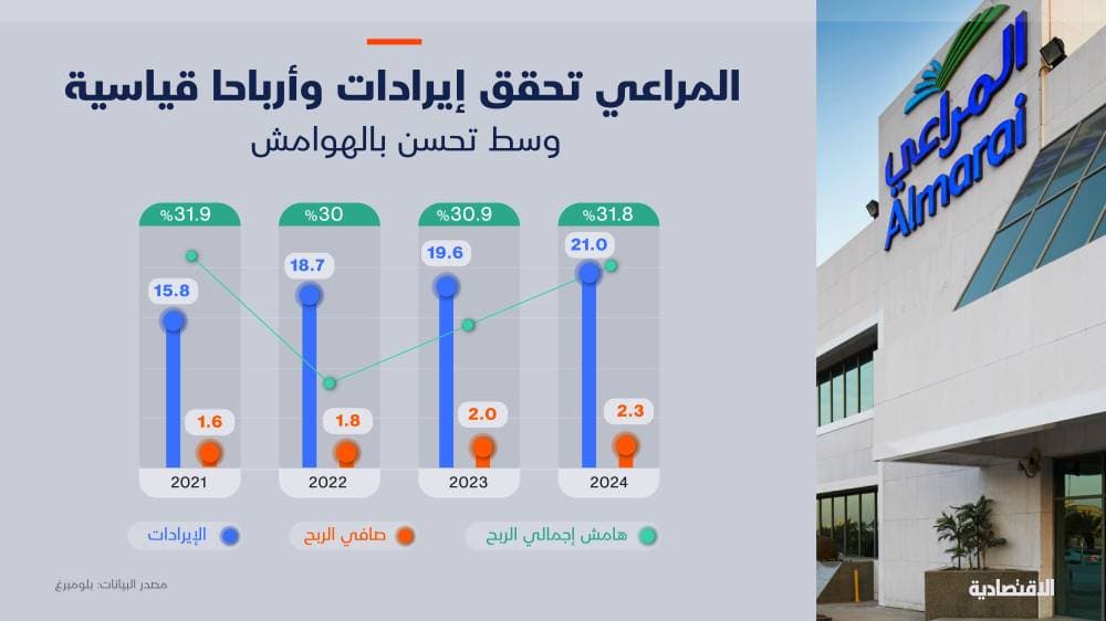 كيف حققت المراعي أعلى إيرادات وأرباح في تاريخها؟