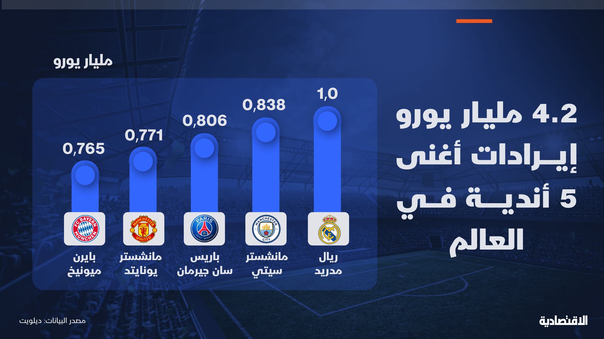 ريال مدريد أول ناد في العالم تتخطى إيراداته المليار يورو في موسم واحد