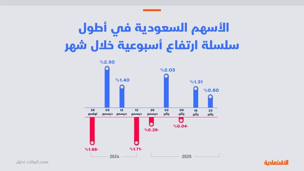 الأسهم السعودية عند أطول سلسلة ارتفاع أسبوعية خلال شهر