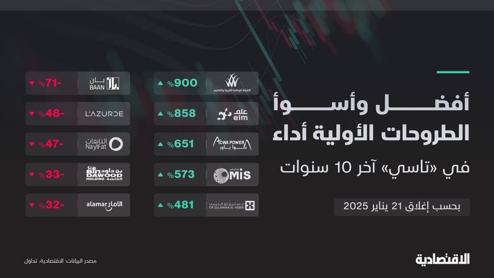 كيف كان أداء أسهم 72 شركة أُدرجت في "تاسي" خلال 10 سنوات؟