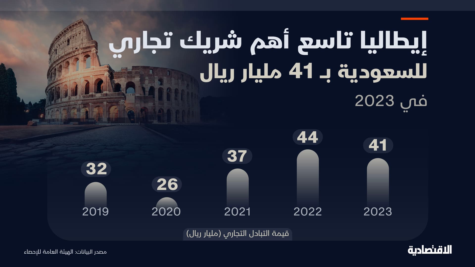 إيطاليا تاسع أهم شريك تجاري للسعودية