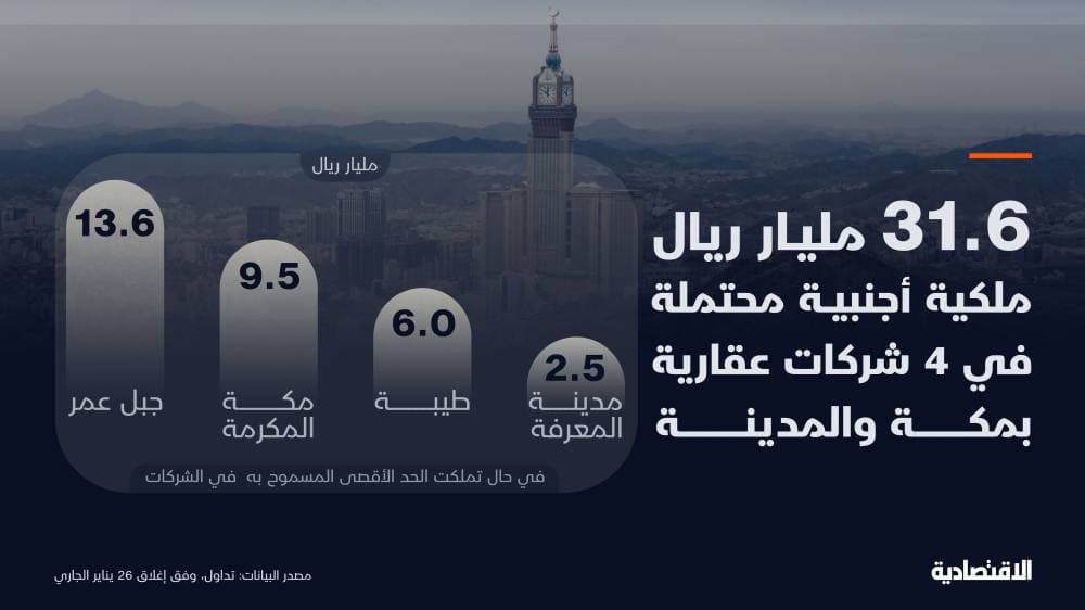 ماذا لو تملك الأجانب الحد الأقصى المسموح في الشركات العقارية بمكة والمدينة ؟