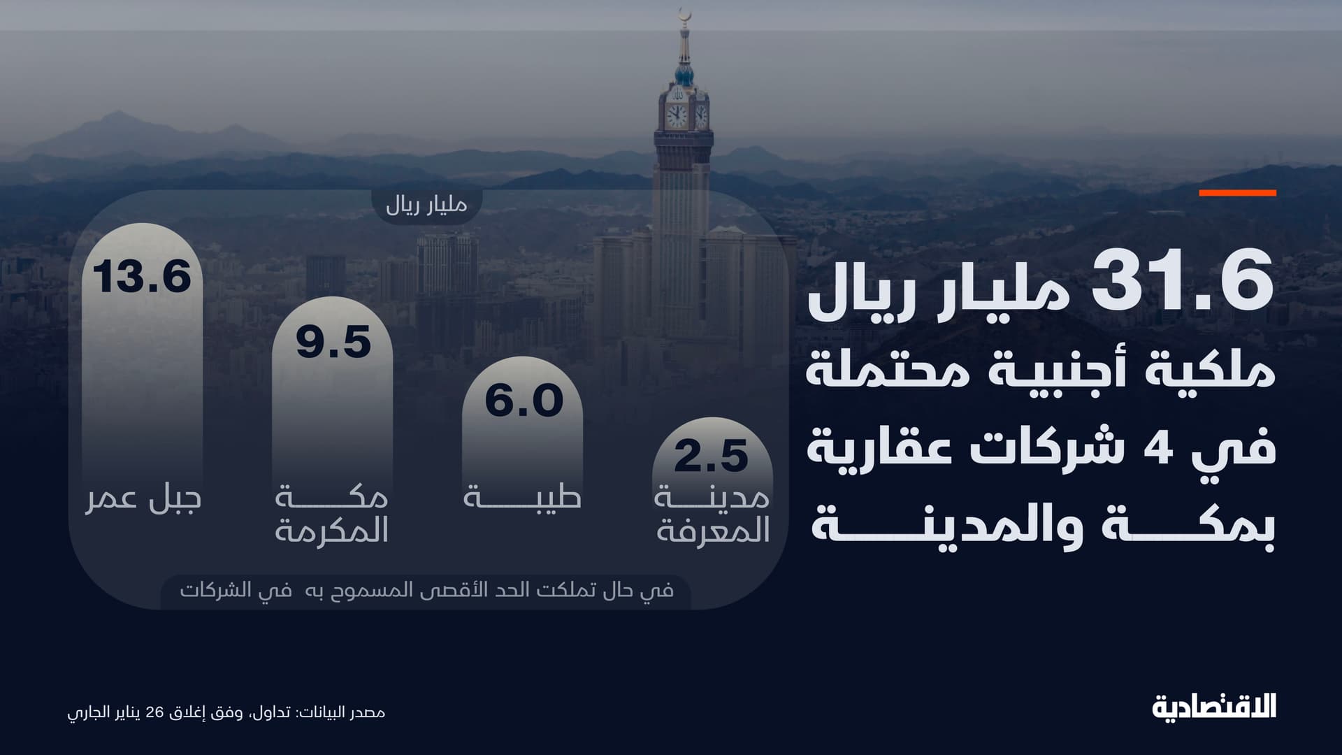 31.6 مليار ريال ملكية أجنبية محتملة في 4 شركات عقارية في مكة والمدينة