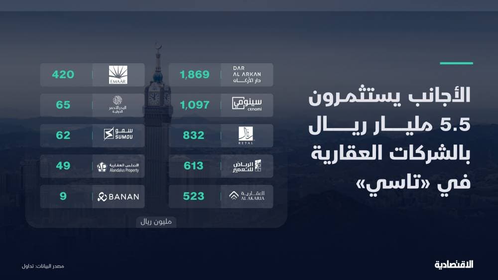 169 ألف علامة تجارية مسجلة في السعودية .. 54.4 % من الخارج