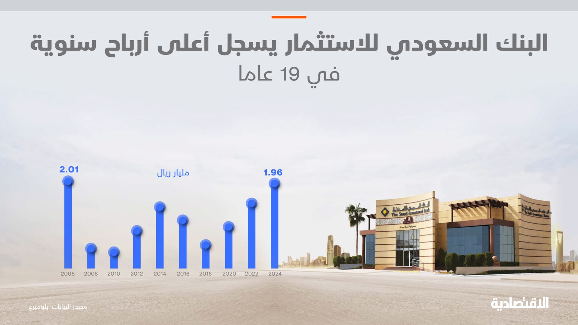 أرباح البنك السعودي للاستثمار