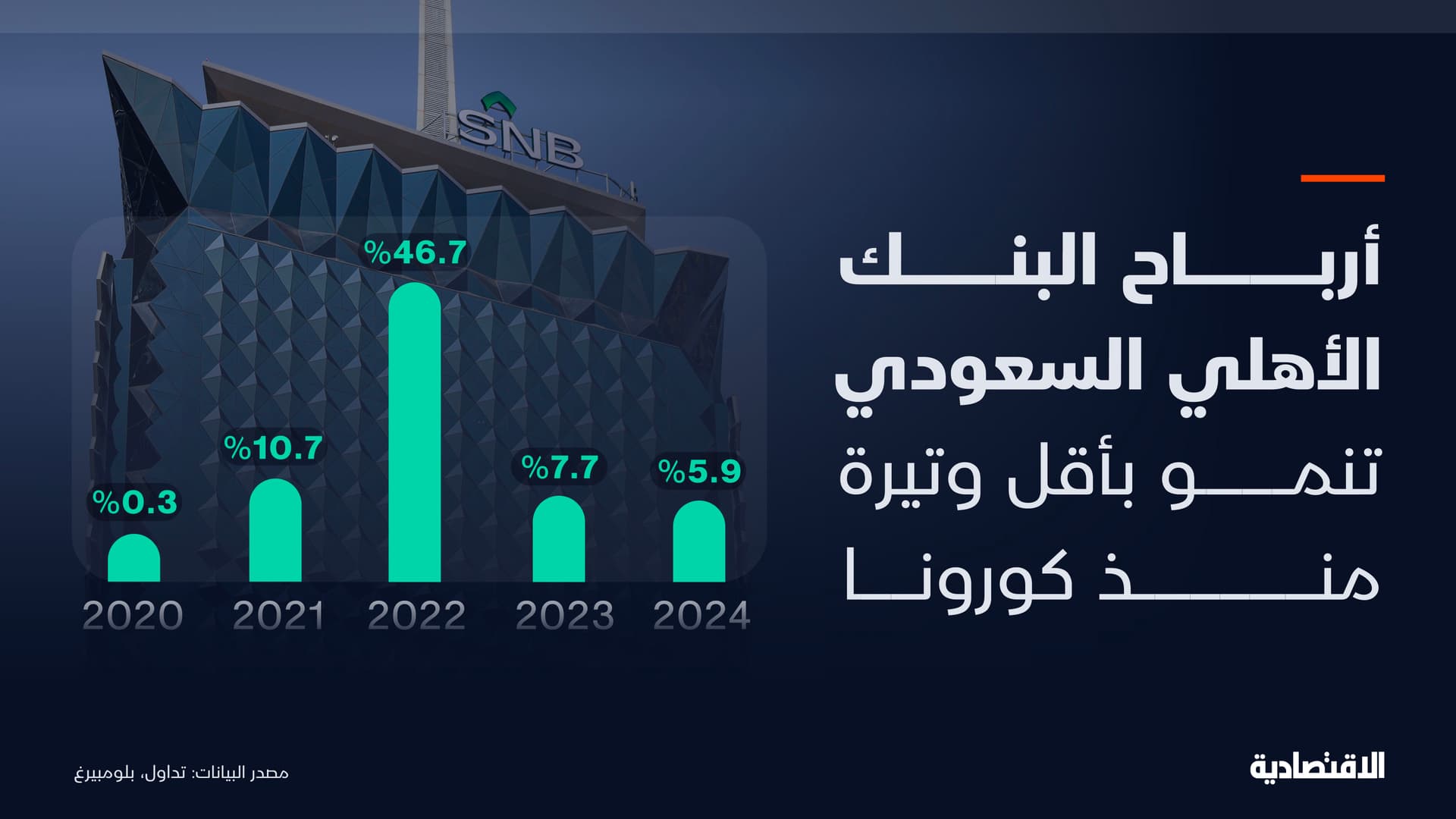 أرباح "الأهلي السعودي"