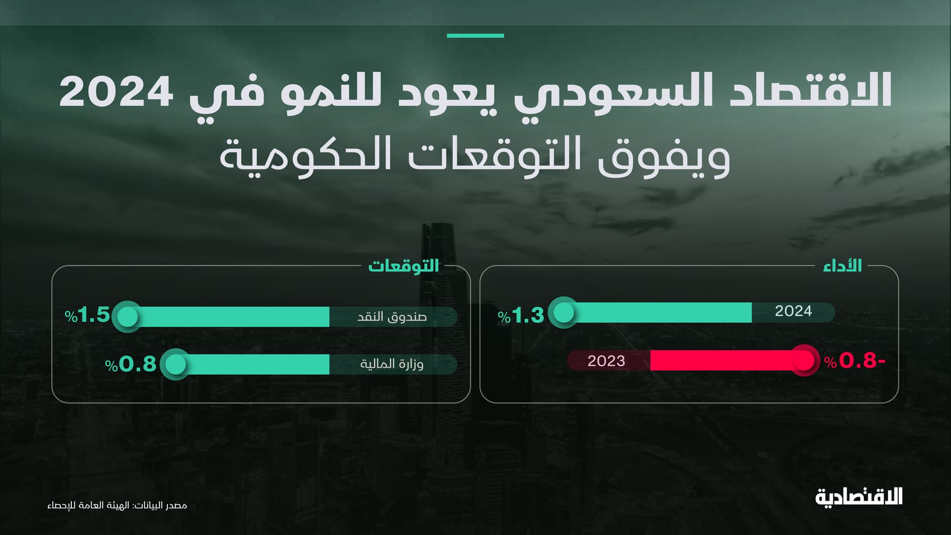 الاقتصاد السعودي يفوق التوقعات الحكومية