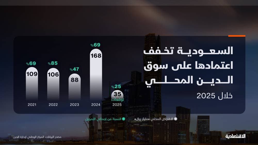 السعودية تخفف اعتمادها على سوق الدين المحلية للعام الجاري بحصة 25 %
