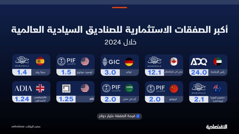 استحواذ السيادي السعودي على 54 % من MBC بين أكبر 10 صفقات في 2024 .. ما هي؟