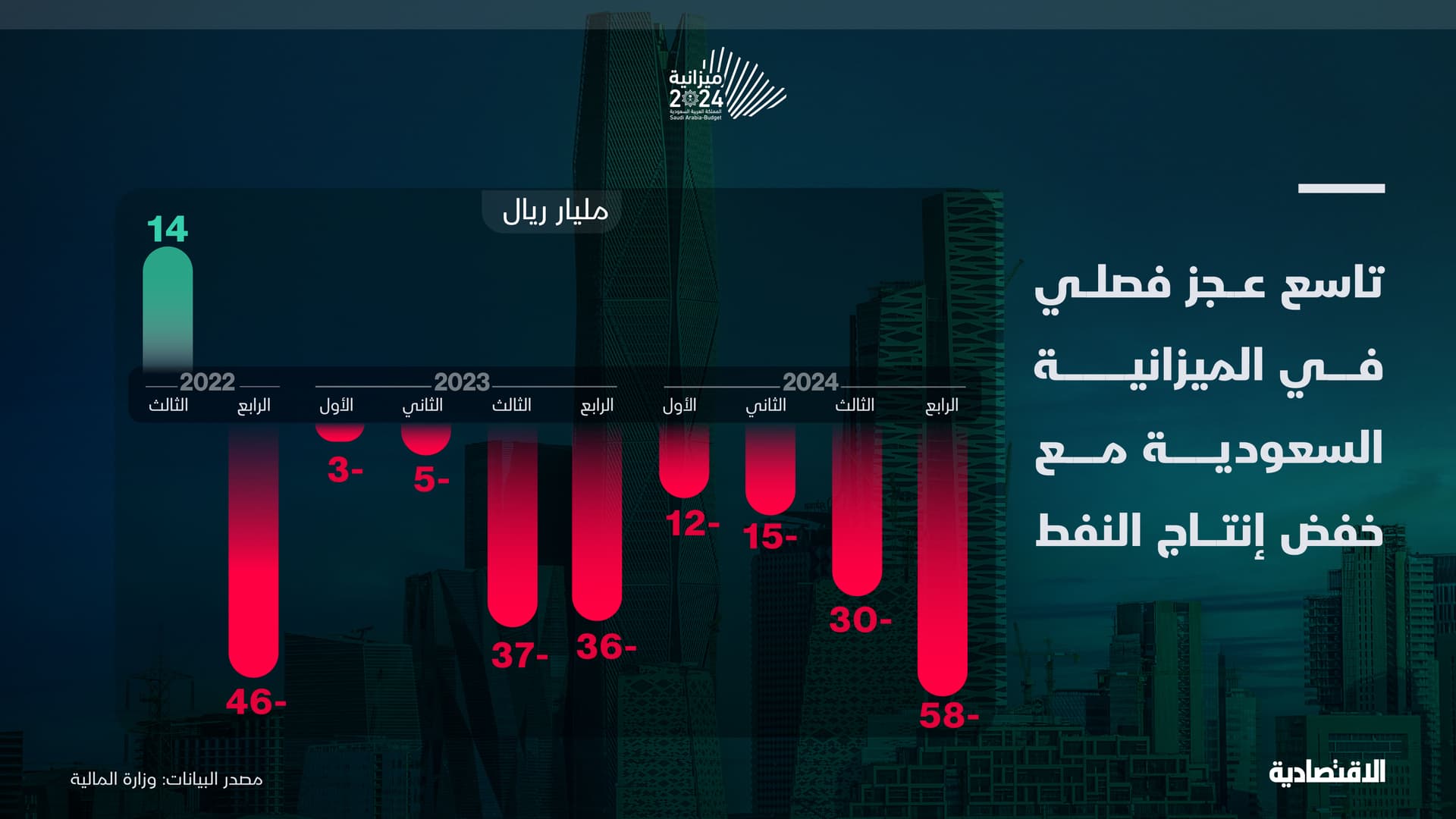 الميزانية السعودية تسجل تاسع عجز فصلي على التوالي مع تراجع إنتاج وأسعار النفط