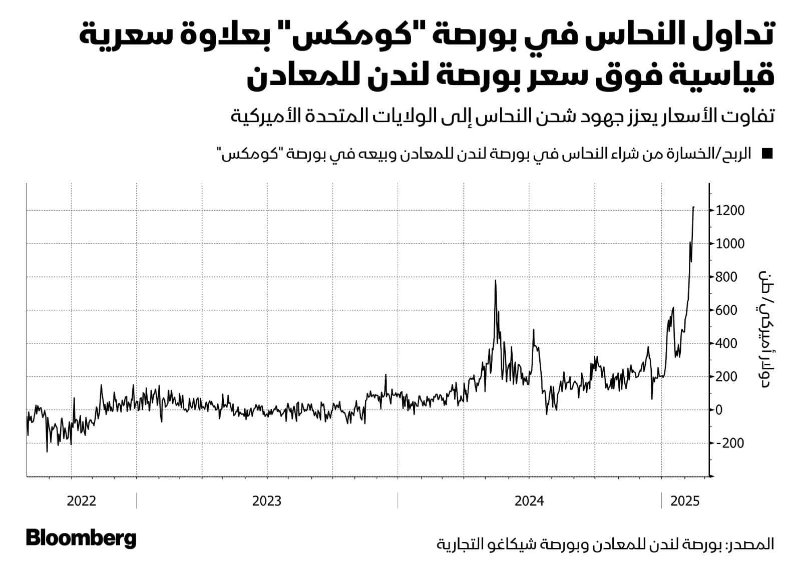 5 سلع لا تفوت متابعتها وسط الحرب التجارية واضطرابات الإمدادت