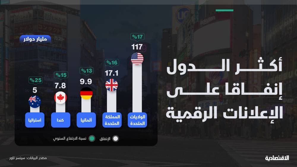 171 مليار دولار إنفاق أكبر 10 دول على الإعلانات الرقمية في عام وأمريكا تستحوذ على 69 %