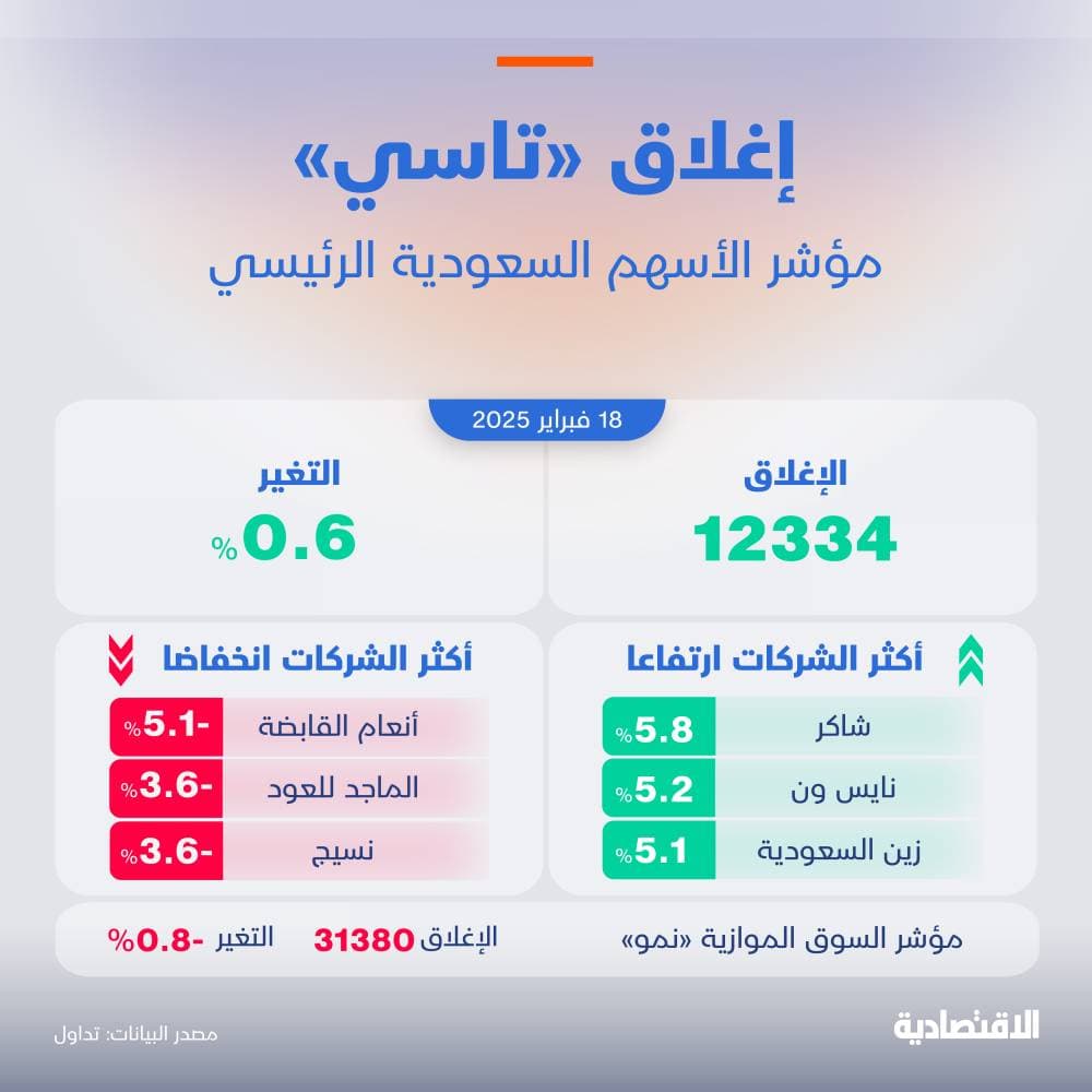 "البنوك" تقود الأسهم السعودية لاستعادة 12300 نقطة بدعم من استهداف توريق قروضها