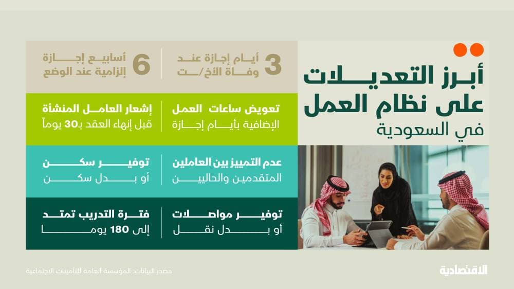 تطبيق نظام العمل السعودي الجديد .. إلزام المنشأة بتوفير سكن أو بدل نقدي