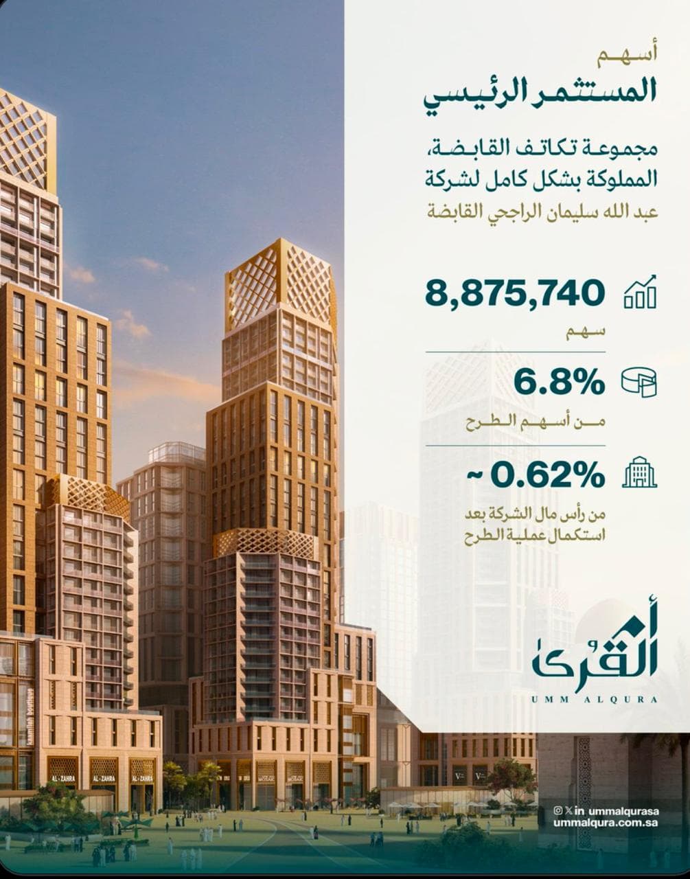 "تكاتف القابضة" تبرم اتفاقية تعهد بالاستثمار في الطرح الأولي لـ "أم القرى"