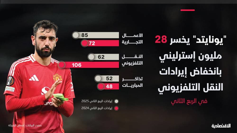 يونايتد يخسر 28 مليون إسترليني في 3 أشهر مع انخفاض إيرادات النقل التلفزيوني