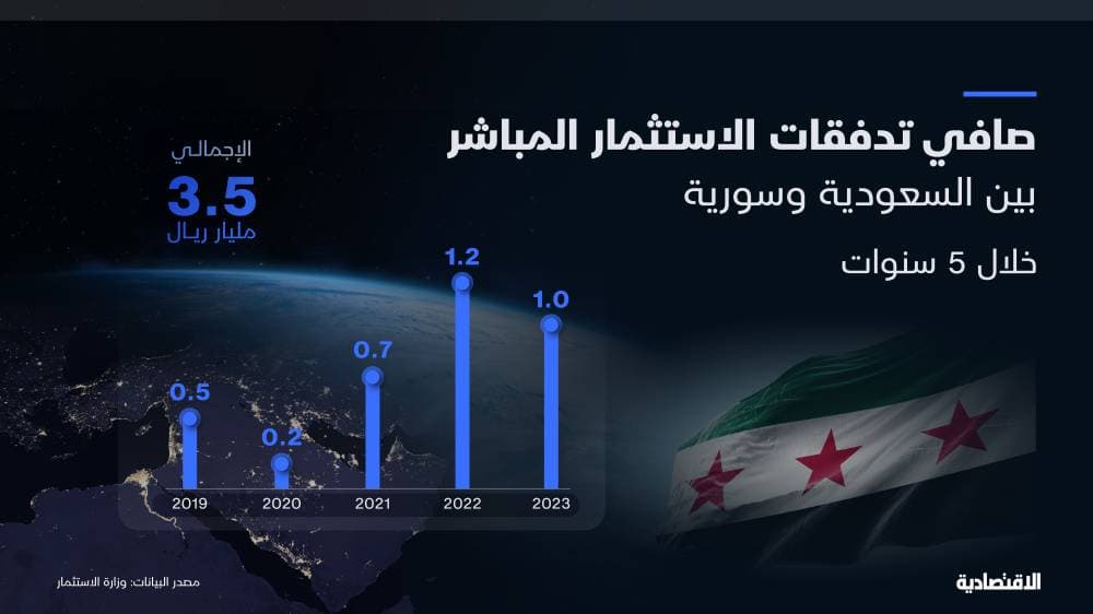 تحليل "الاقتصادية": قفزة مرتقبة في التجارة والاستثمار بين السعودية وسورية