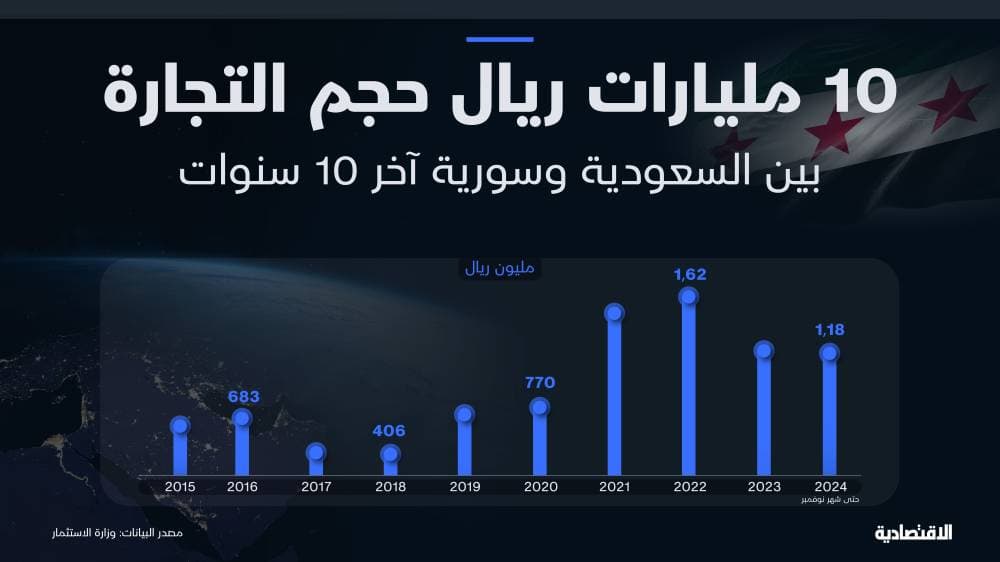 تحليل "الاقتصادية": قفزة مرتقبة في التجارة والاستثمار بين السعودية وسورية