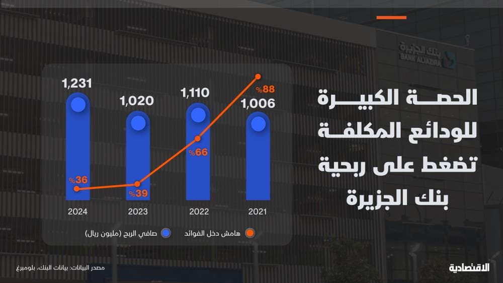 تكاليف الودائع تضغط على هوامش بنك "الجزيرة" خلال 2024