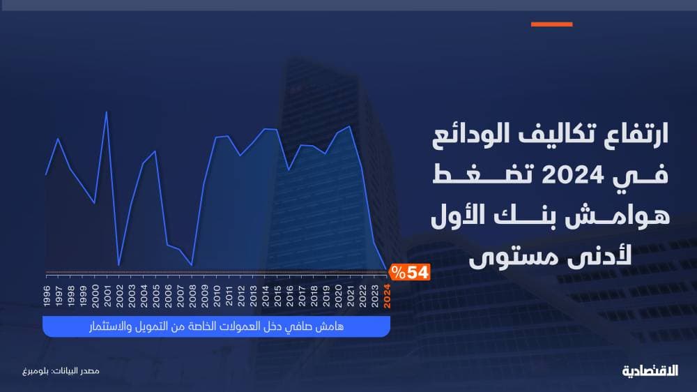  بنك "الأول" يسجل أدنى هامش في صافي دخل العمولات الخاصة من التمويل والاستثمار