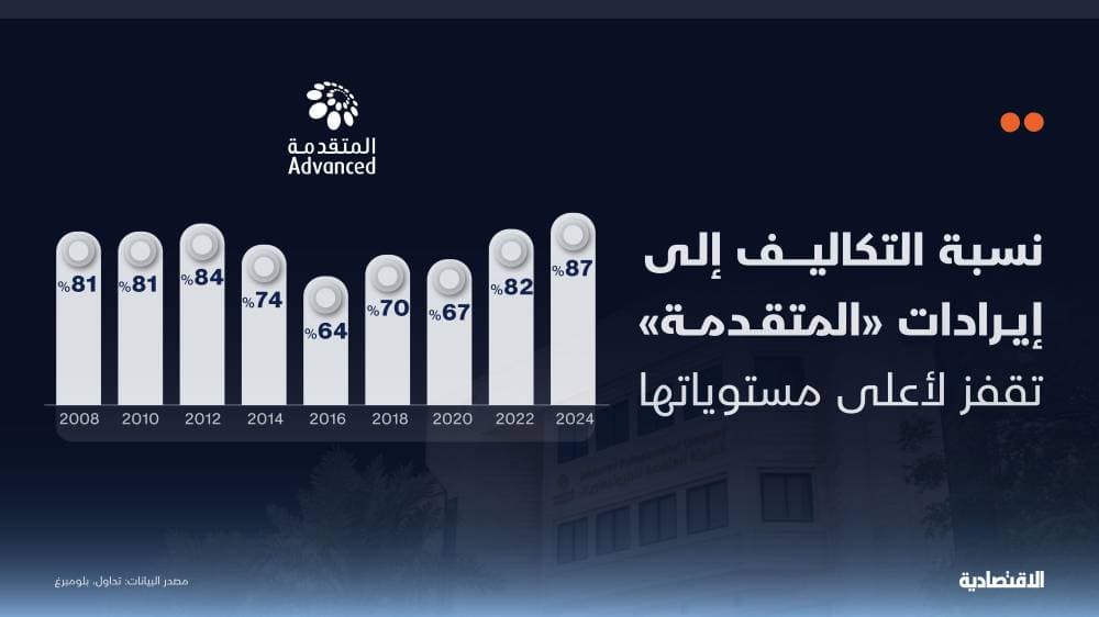 كيف تحولت "المتقدمة للبتروكيماويات" السعودية إلى الخسائر في 2024؟