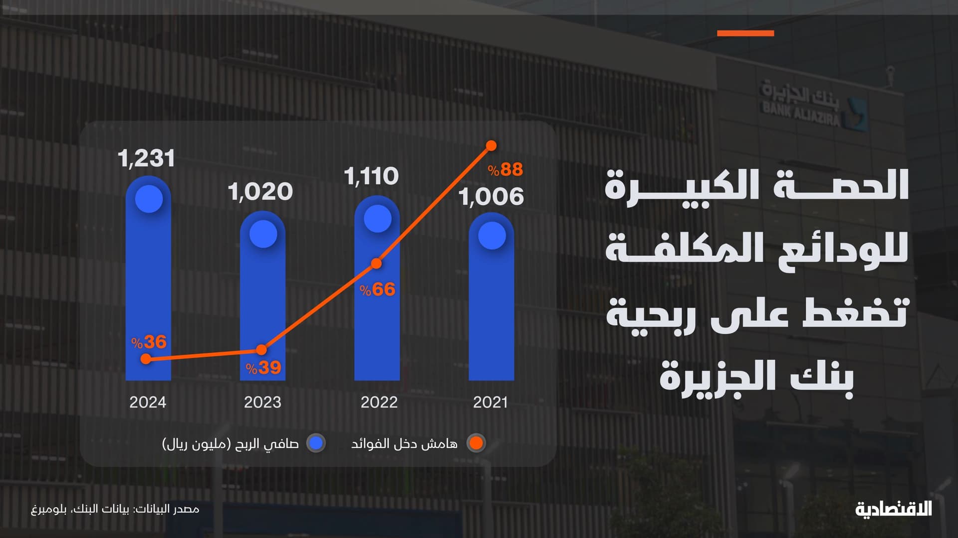 الحصة الكبيرة للودائع المكلفة تضغط على ربحية بنك الجزيرة