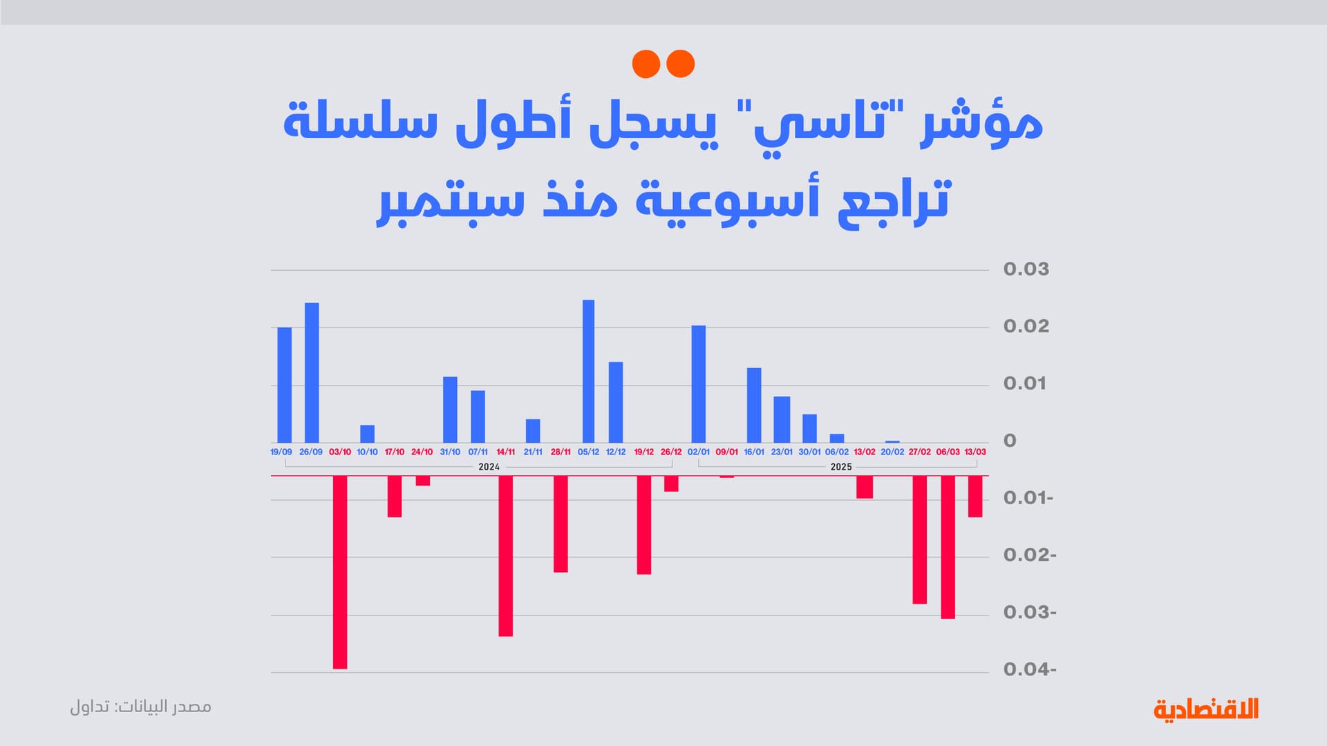 تحليل "الاقتصادية": ترقب إفصاح نصف الشركات يزيد احتمال التقلبات في "تاسي"