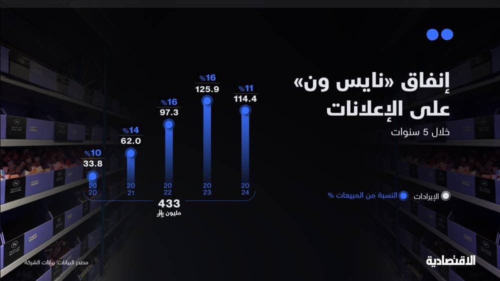"نايس ون" تنفق 433 مليون ريال على الإعلانات خلال 5 سنوات