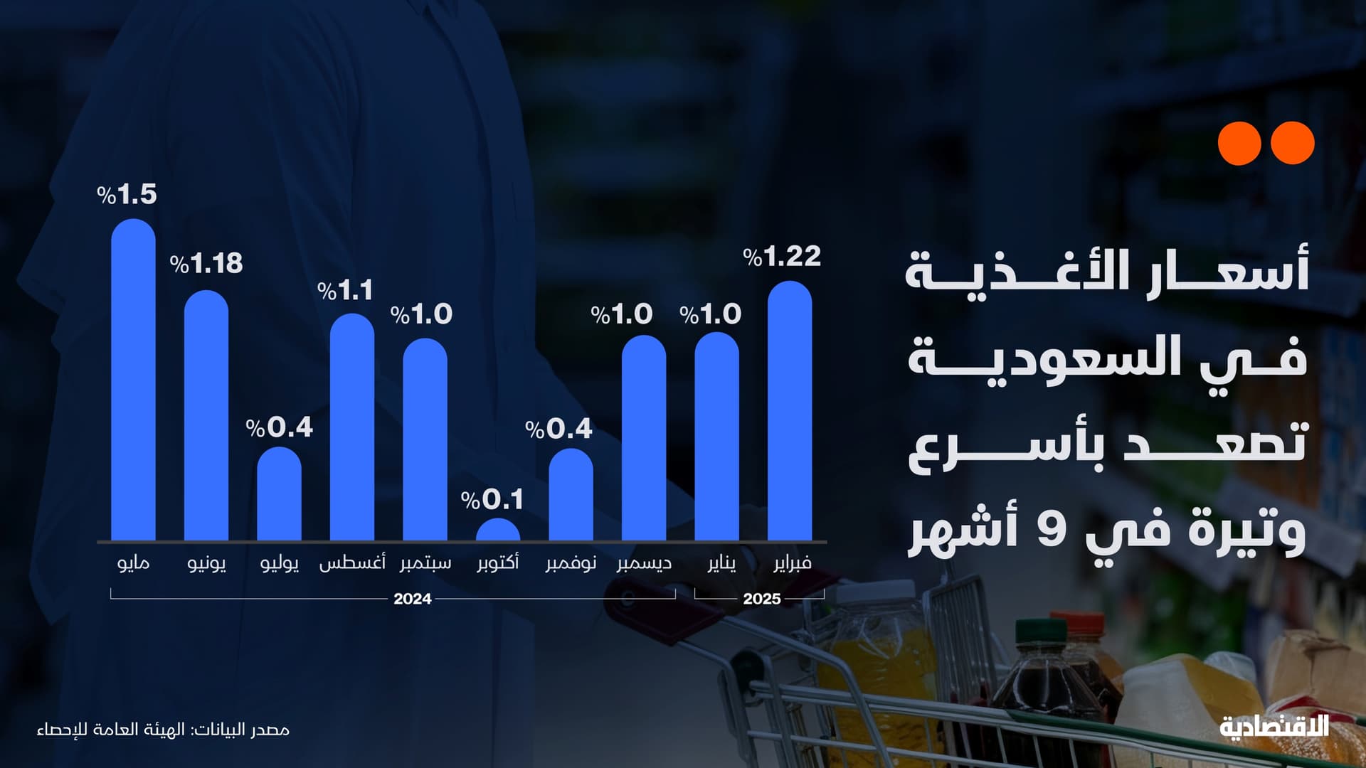 أسعار الأغذية في السعودية تصعد بأسرع وتيرة في 9 أشهر
