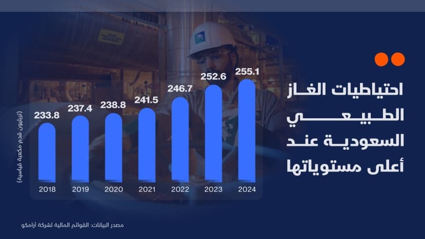احتياطيات الغاز الطبيعي السعودية عند أعلى مستوياتها