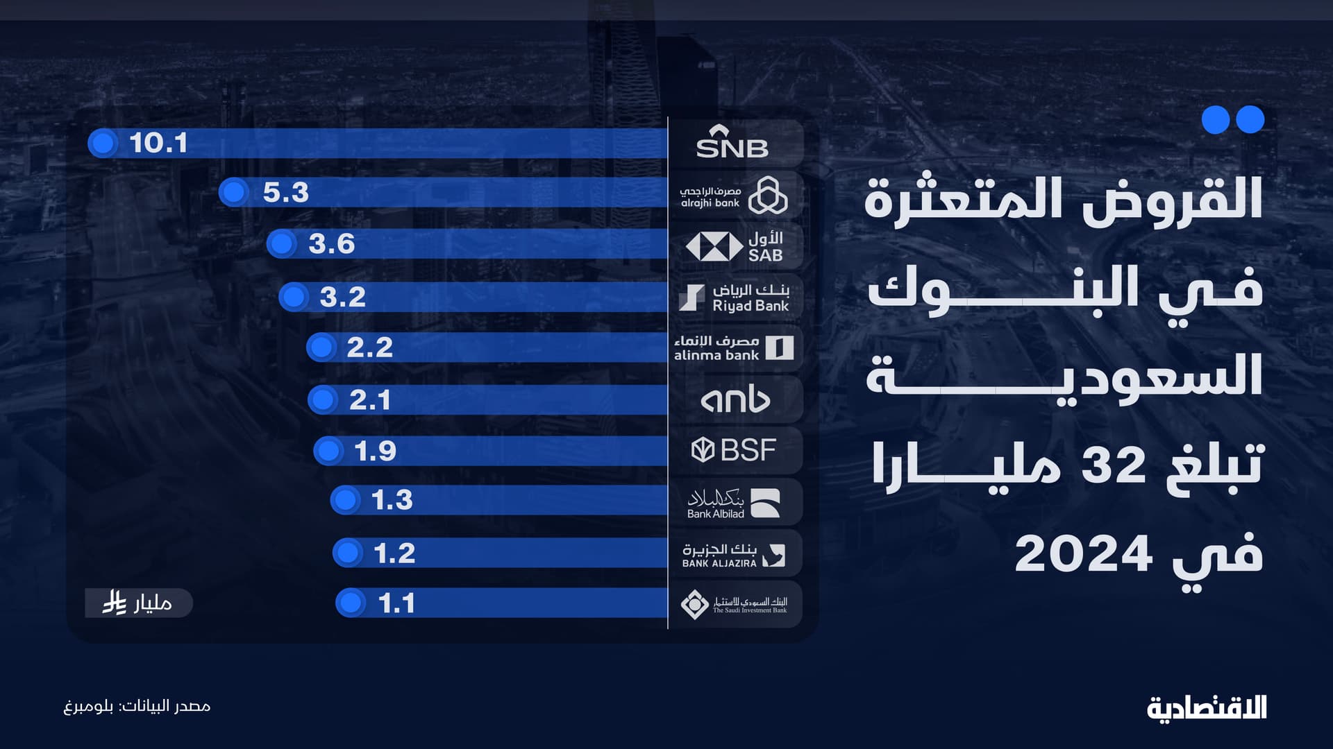 القروض المتعثرة في البنوك السعودية