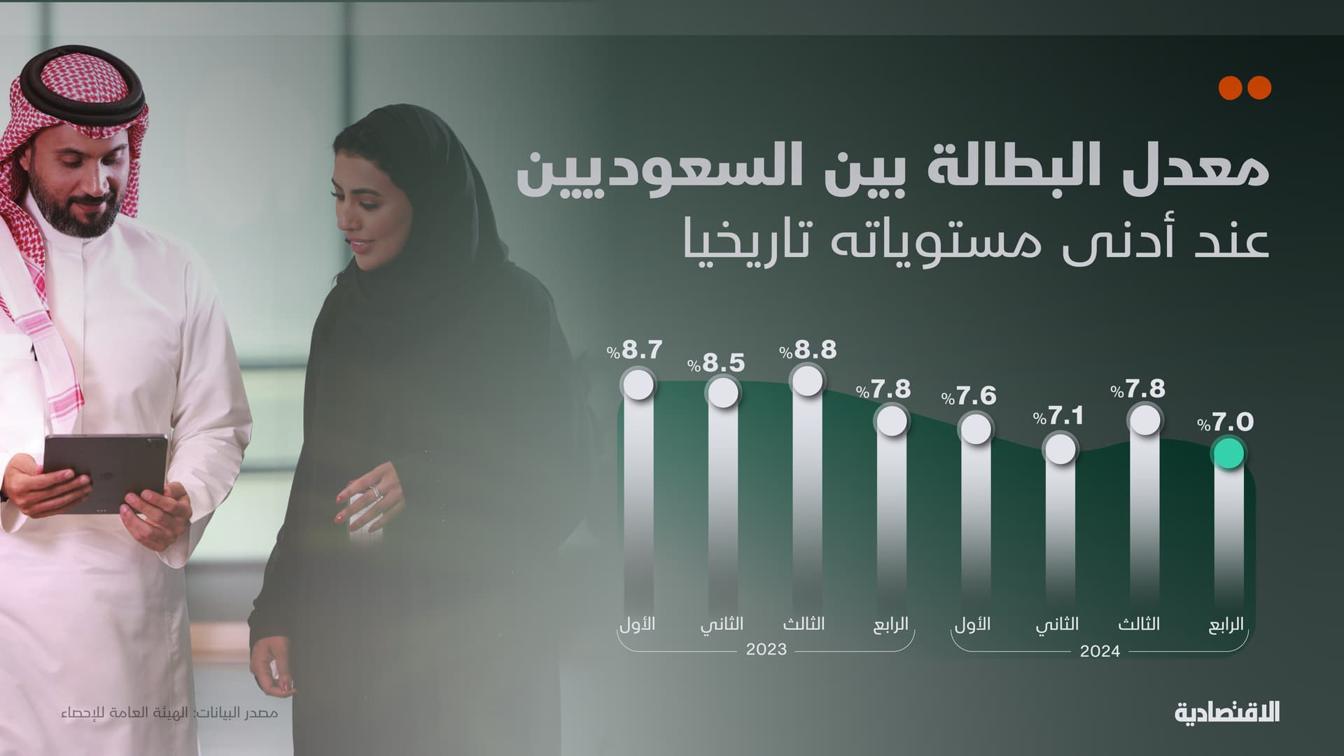معدل بطالة السعوديين عند أدنى مستوى على الإطلاق