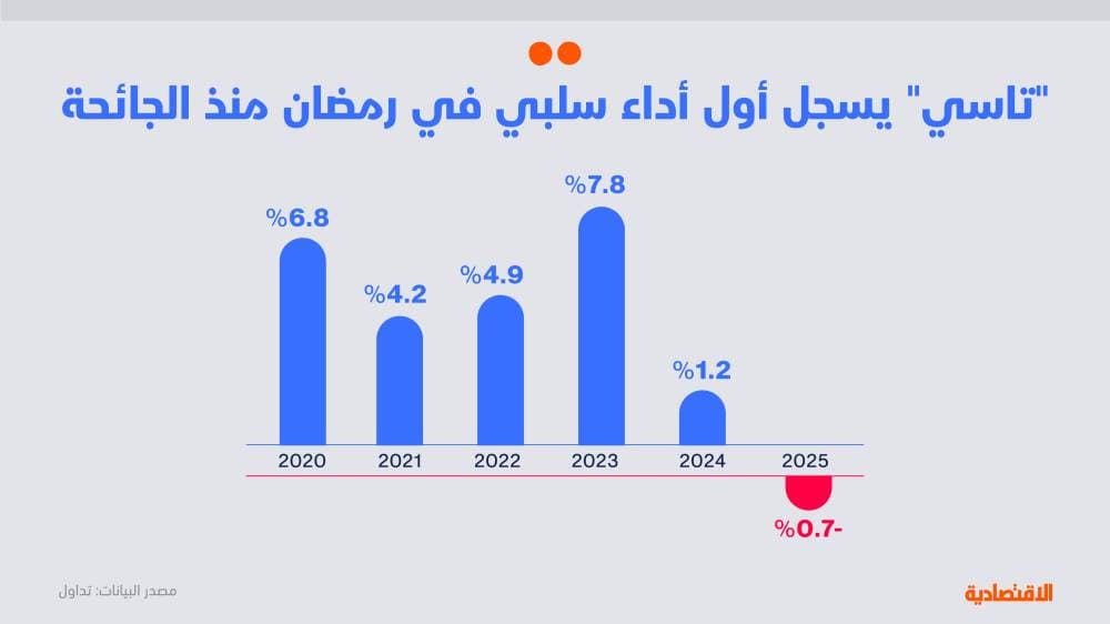 الأسهم السعودية تحقق أول أداء سلبي في رمضان بعد 5 أعوام من الارتفاع