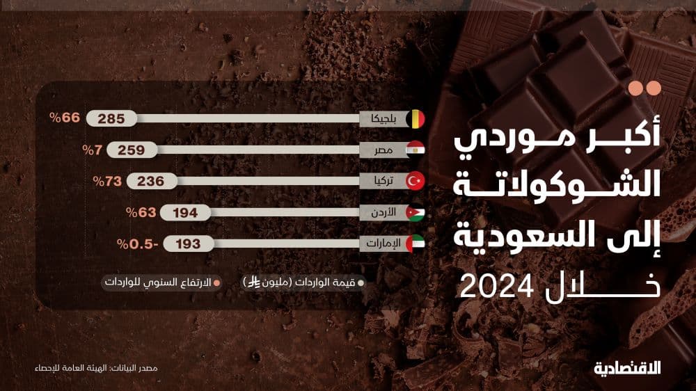 المنافسة تدفع مصانع الشوكولاتة في السعودية لتجنب رفع الأسعار .. الواردات تقفز 23%