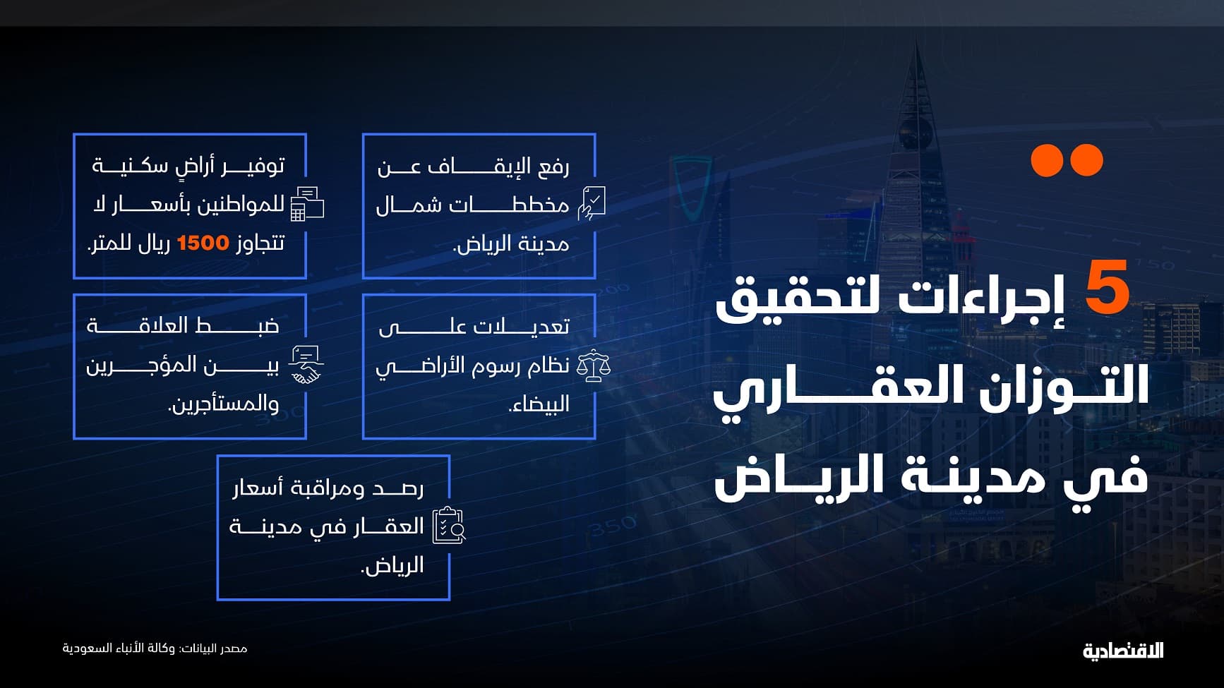 ولي العهد يوجه بـ 5 إجراءات لتحقيق التوزان العقاري في مدينة الرياض