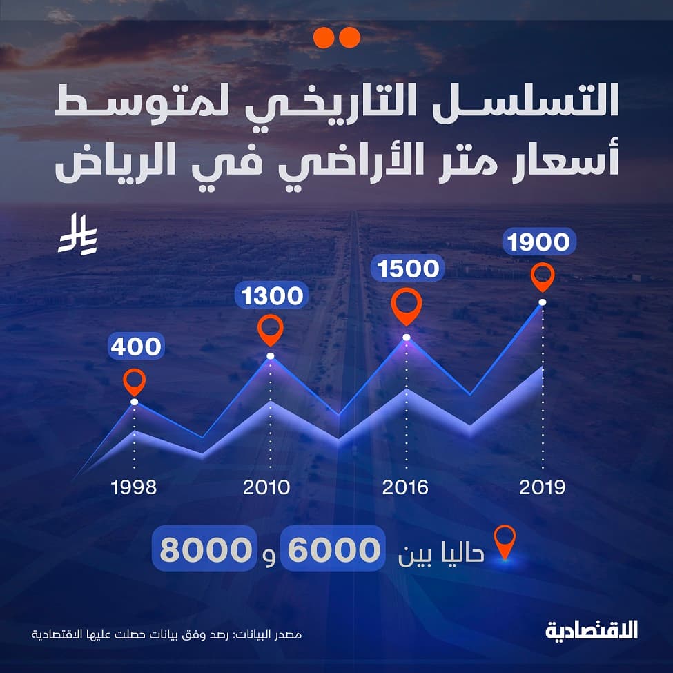 ولي العهد يوجه بـ 5 إجراءات لتحقيق التوزان العقاري في مدينة الرياض