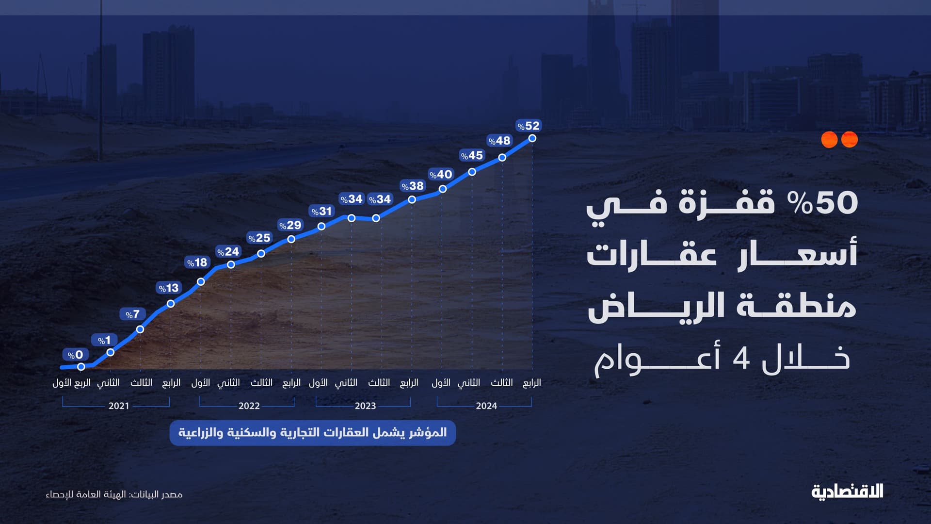 50 % قفزة في أسعار عقارات الرياض
