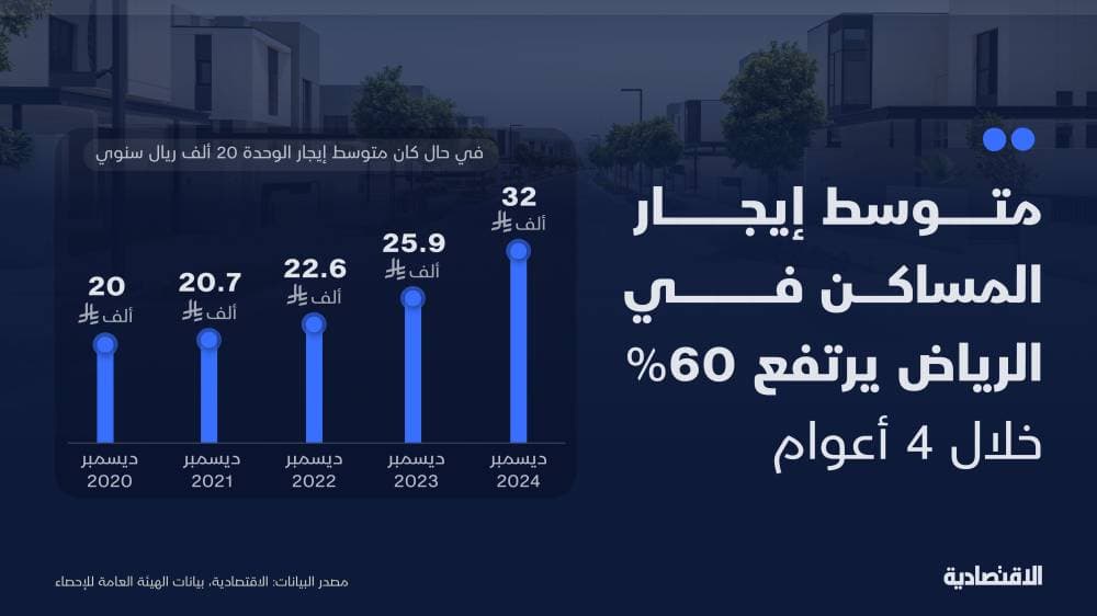 كيف قفزت إيجارات المساكن في الرياض 60% خلال 4 أعوام؟