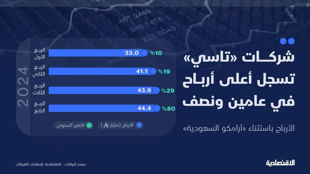 شركات "تاسي" باستثناء "أرامكو" تحقق أعلى أرباح في 10 فصول خلال الربع الرابع