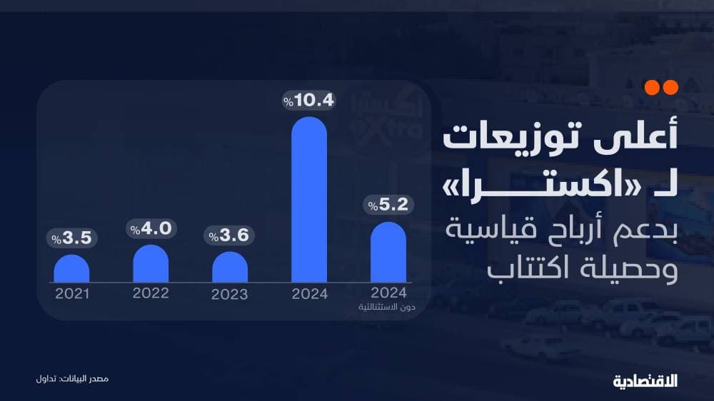 "إكسترا" تمنح مساهميها عائد توزيع نقديا 10.4% .. ما سبب توزيعاتها القياسية؟