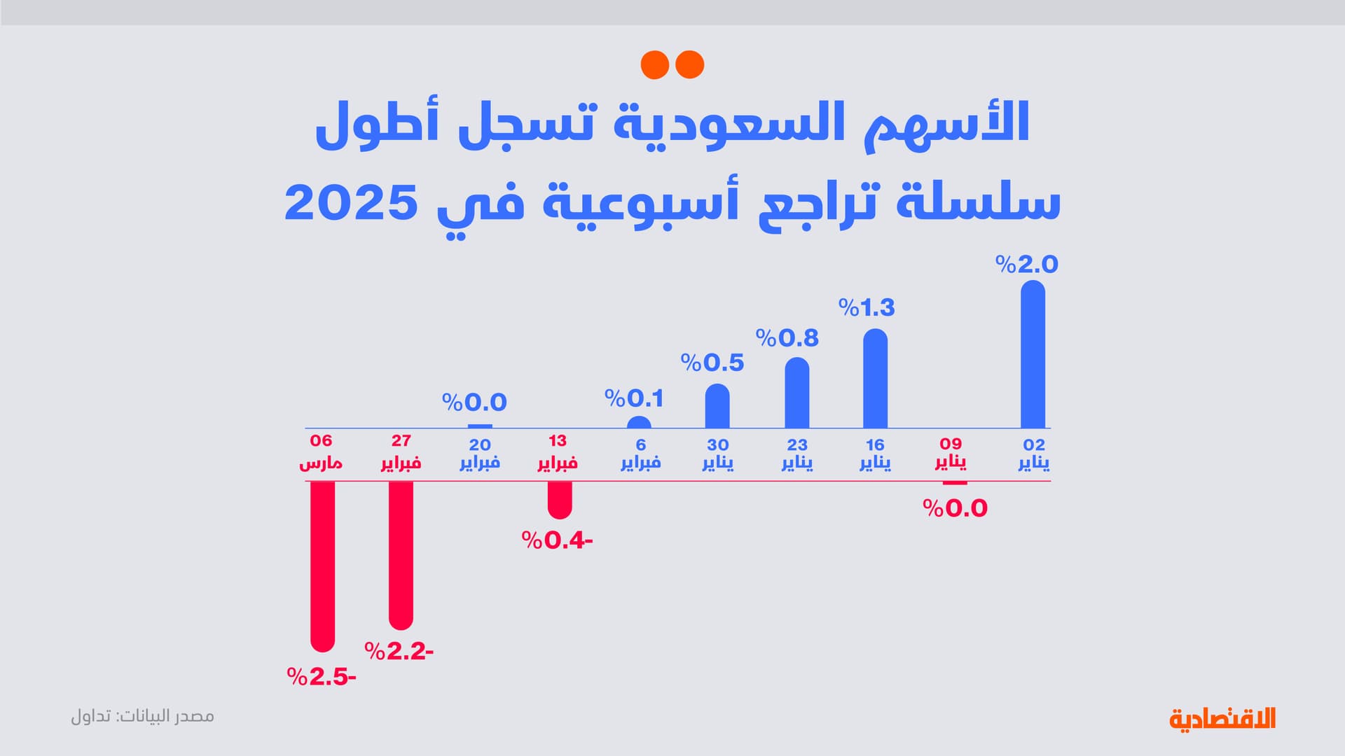تحليل الاقتصادية: تراجع «تاسي» ومكررات الربحية يزيد حساسية السوق للمتغيرات الإيجابية