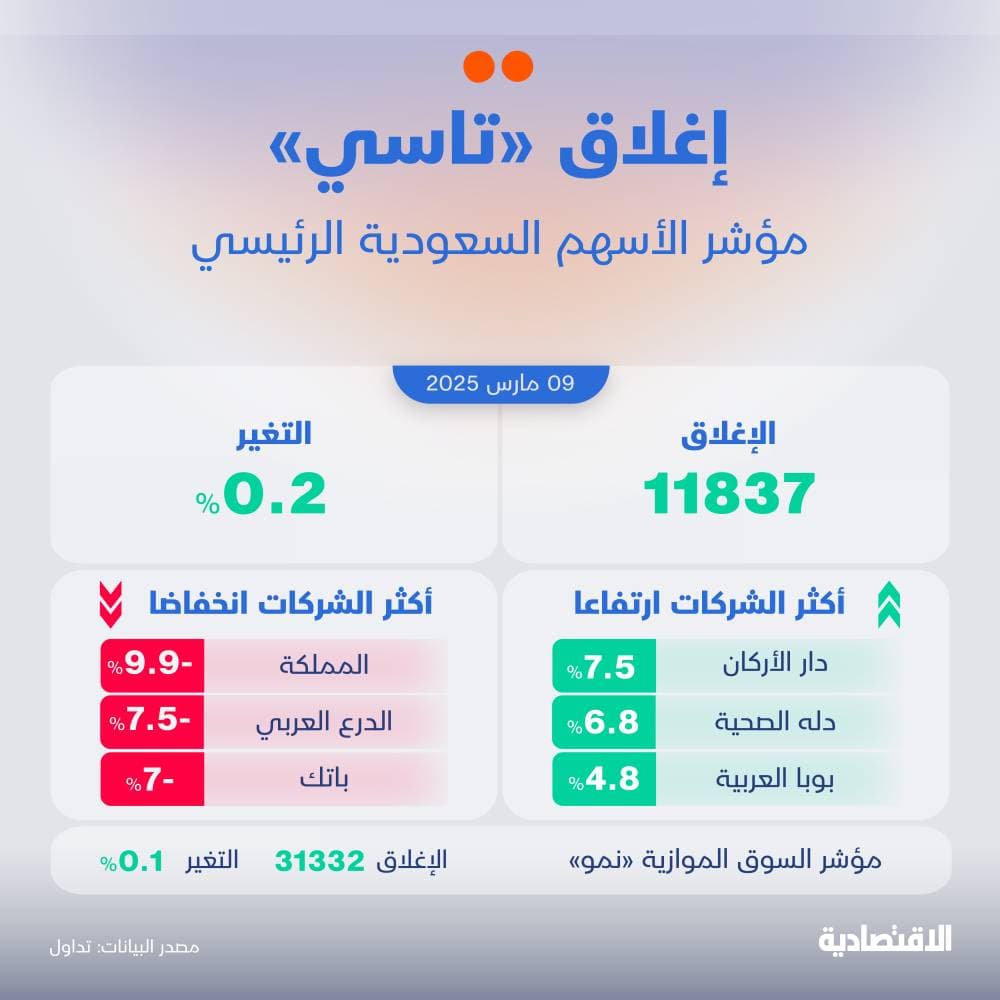 مؤشر "تاسي" يكسر سلسلة تراجعات دامت 3 جلسات بدعم "أرامكو"