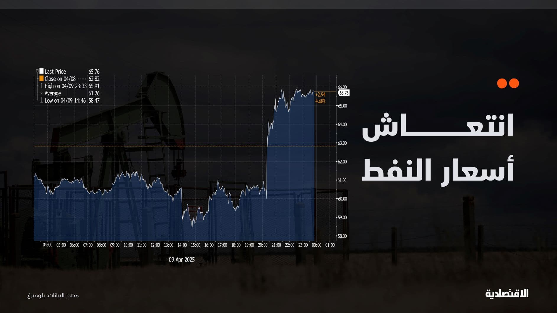 انتعاش أسواق النفط