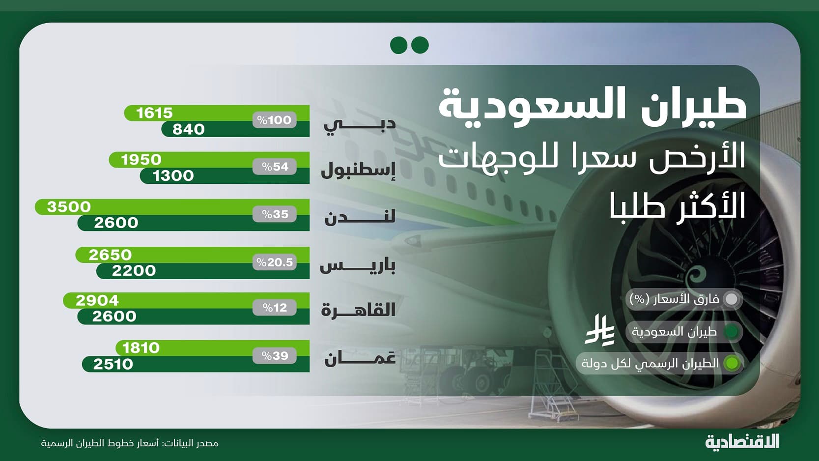 الخطوط الأرخص سعرا لأكثر الوجهات العالمية