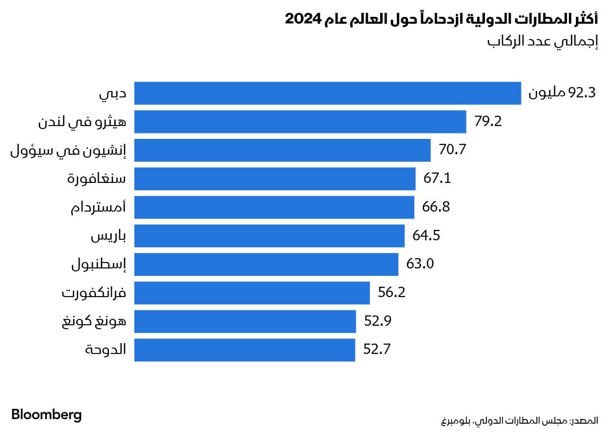 "دبي" أكثر مطارات العالم ازدحاماً ومطار عربي آخر على القائمة