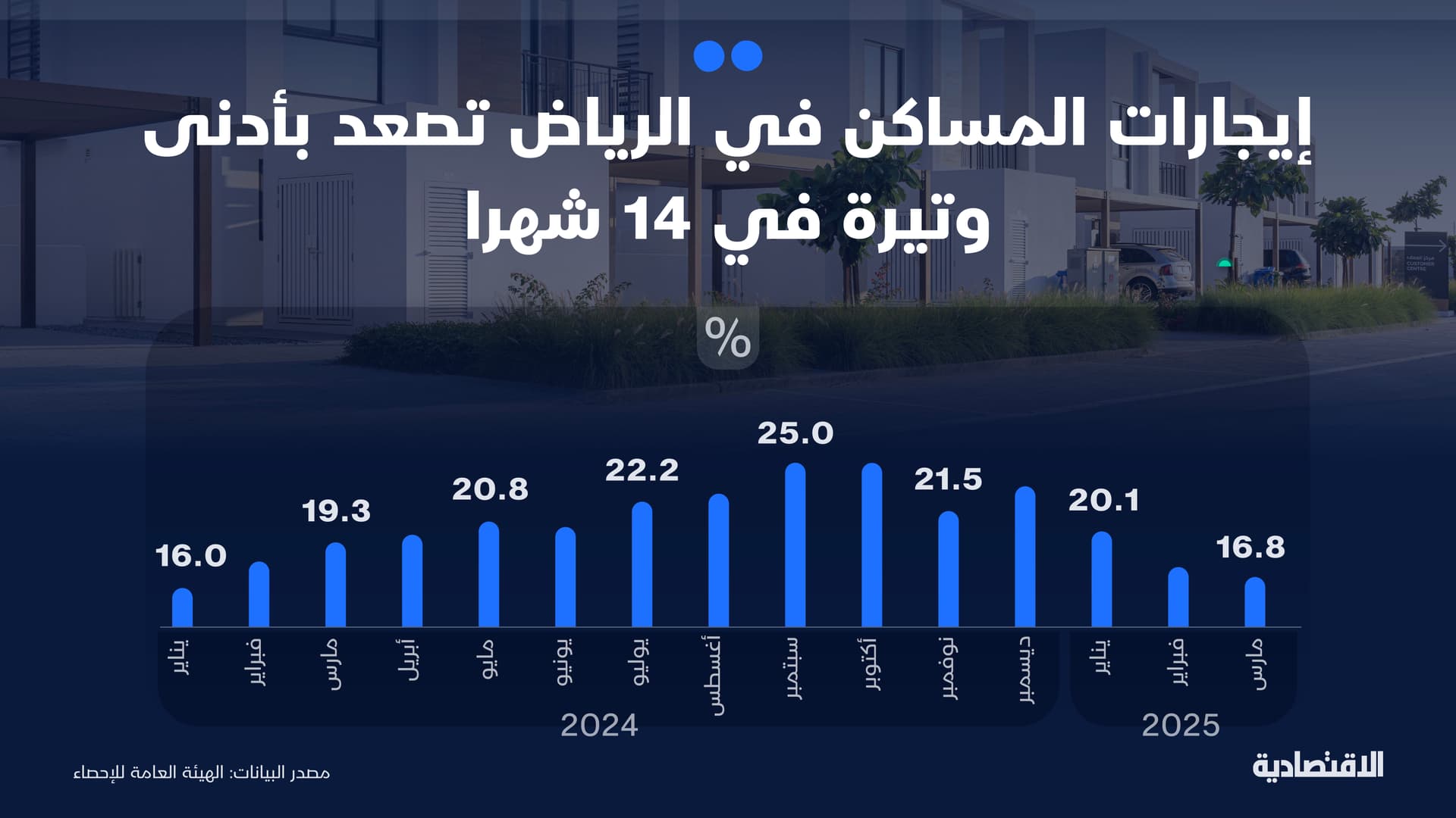 تسارع التضخم في السعودية خلال مارس بأعلى وتيرة في 20 شهرا