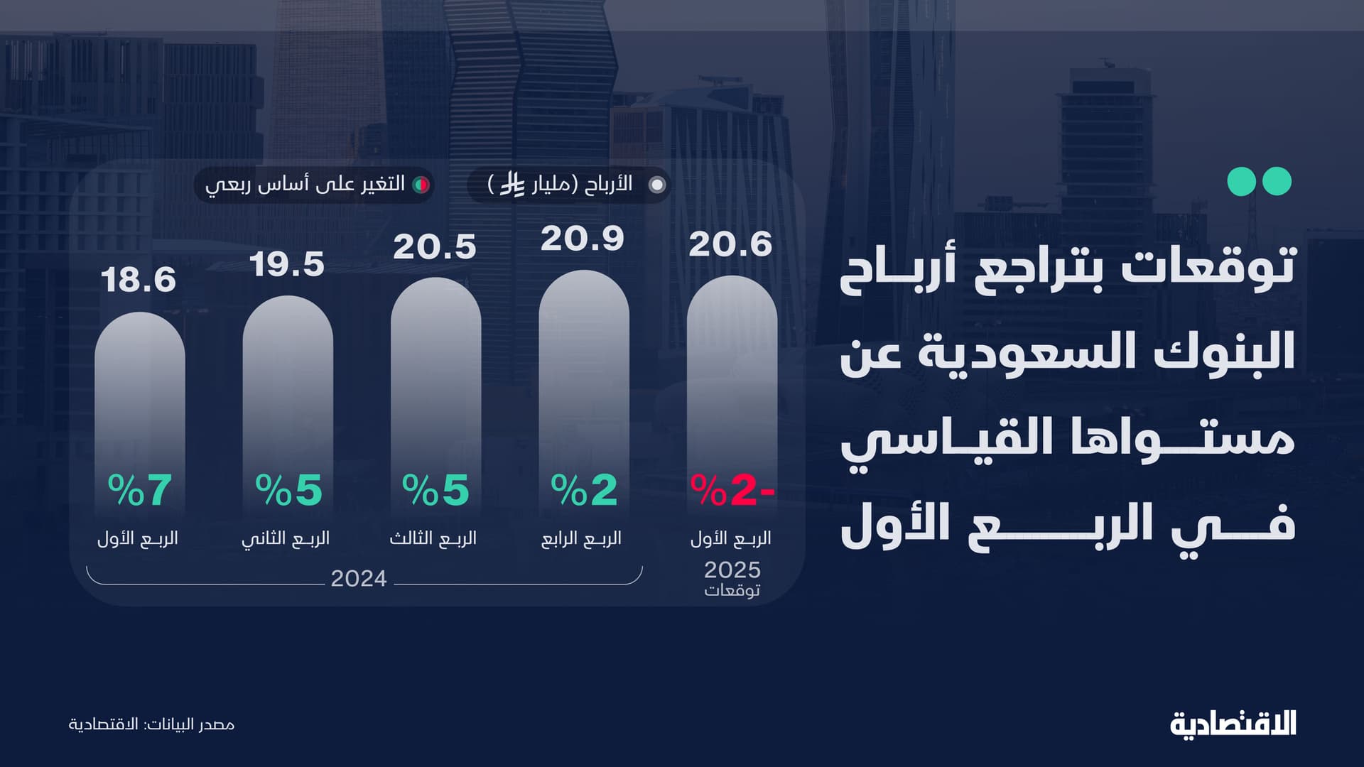 بيوت خبرة تتوقع تراجع أرباح البنوك السعودية عن مستواها القياسي في الربع الأول